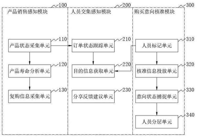 基于大数据分析用户习惯的产品销售预测系统的制作方法