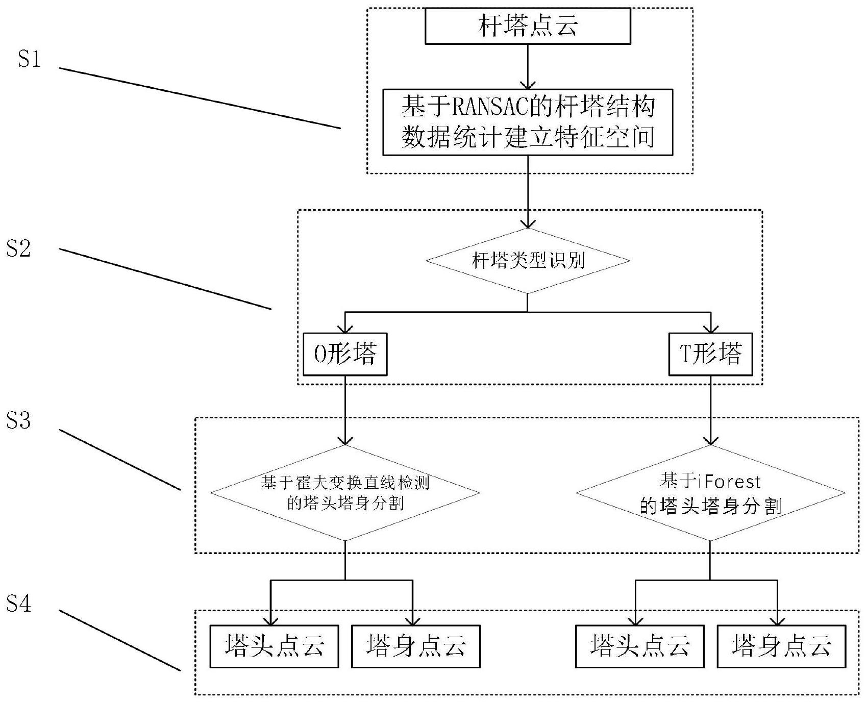 一种基于空间结构特征的输电杆塔塔头塔身点云分割方法