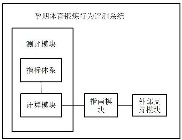 一种孕期体育锻炼行为评测系统