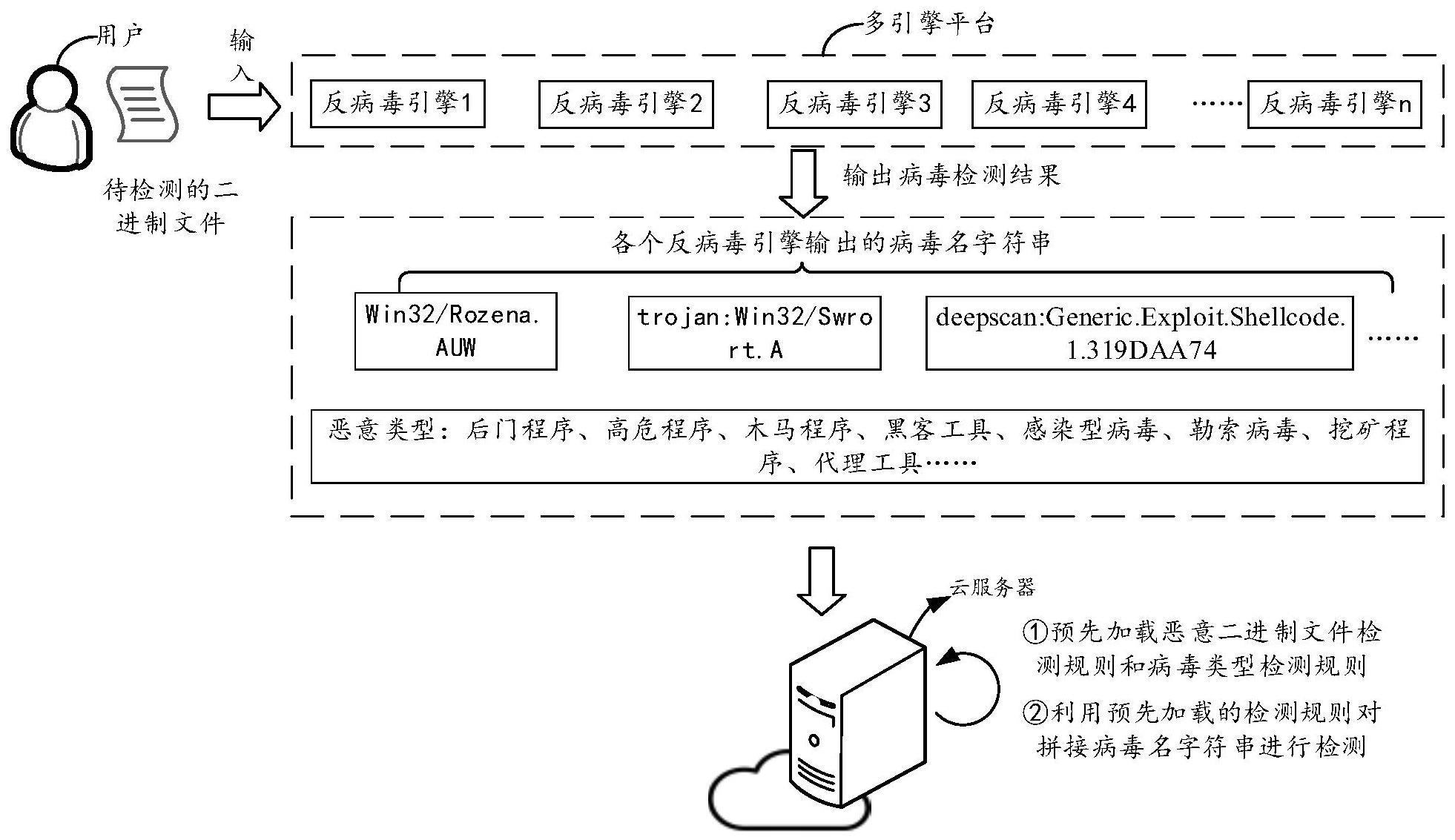 检测规则确定及恶意二进制文件检测方法、设备及介质与流程