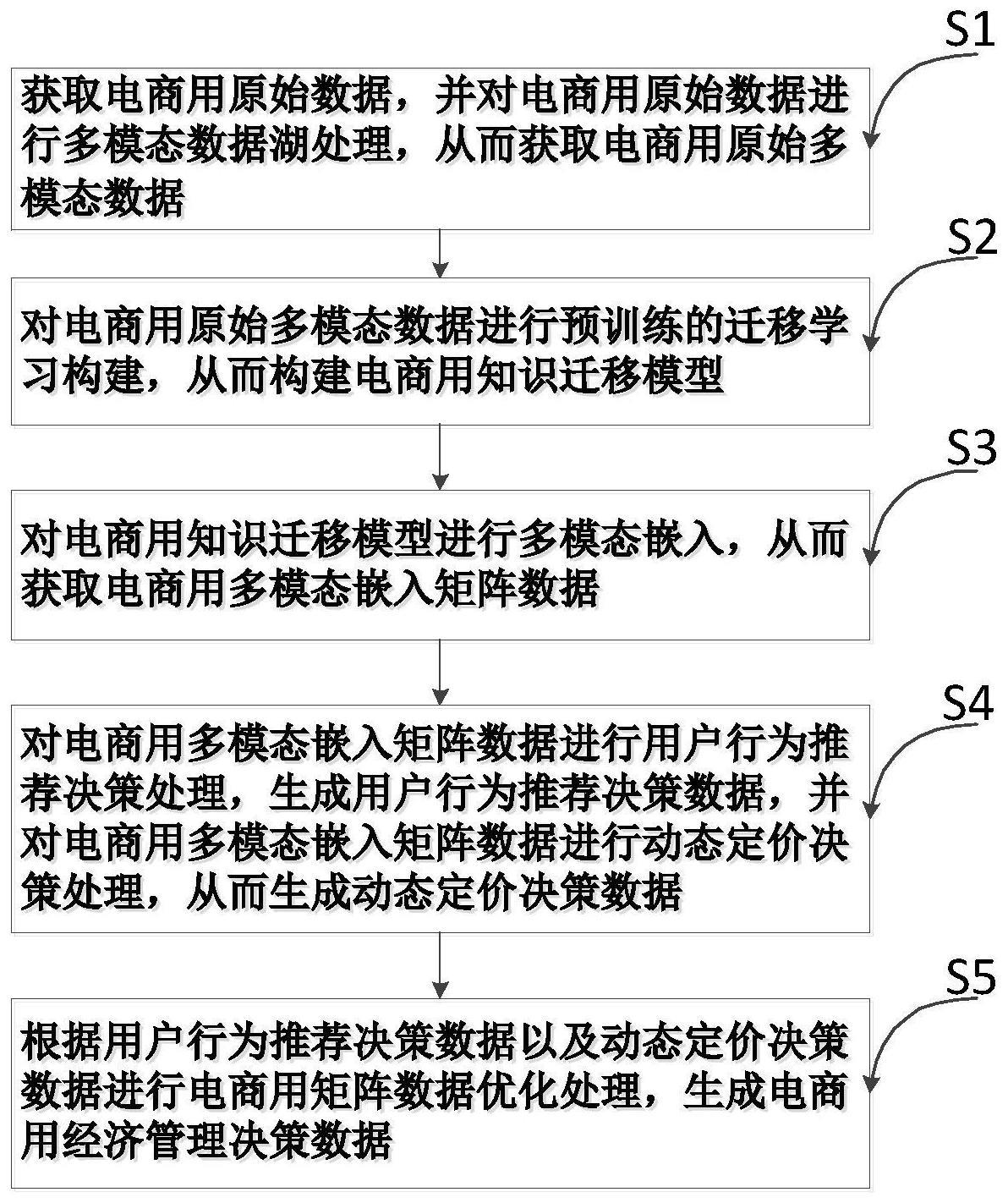 一种电商用经济管理数据分析方法及系统