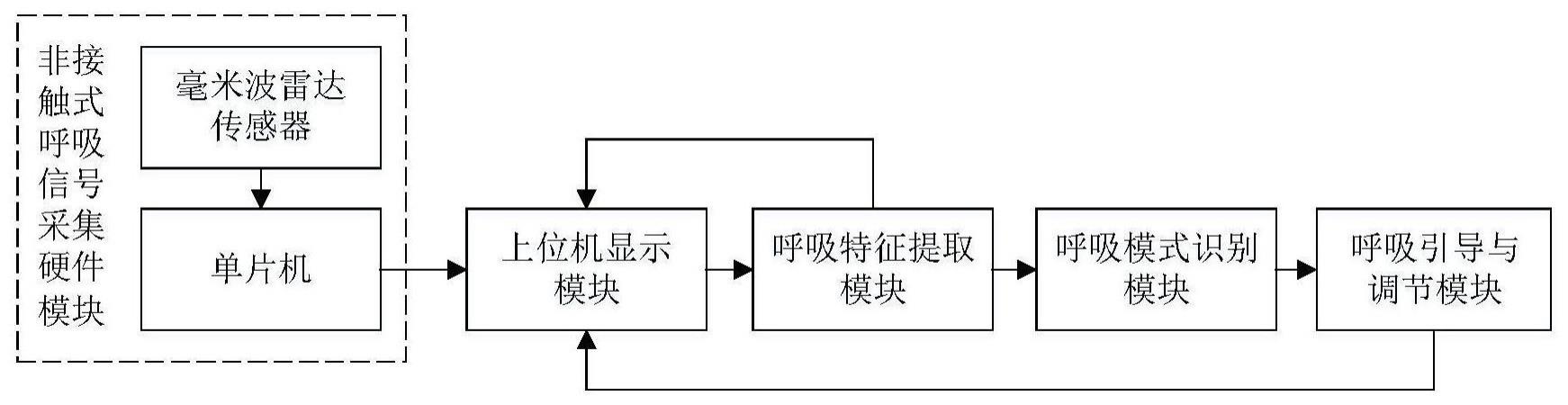 一种基于非接触传感手段的呼吸引导与调节系统