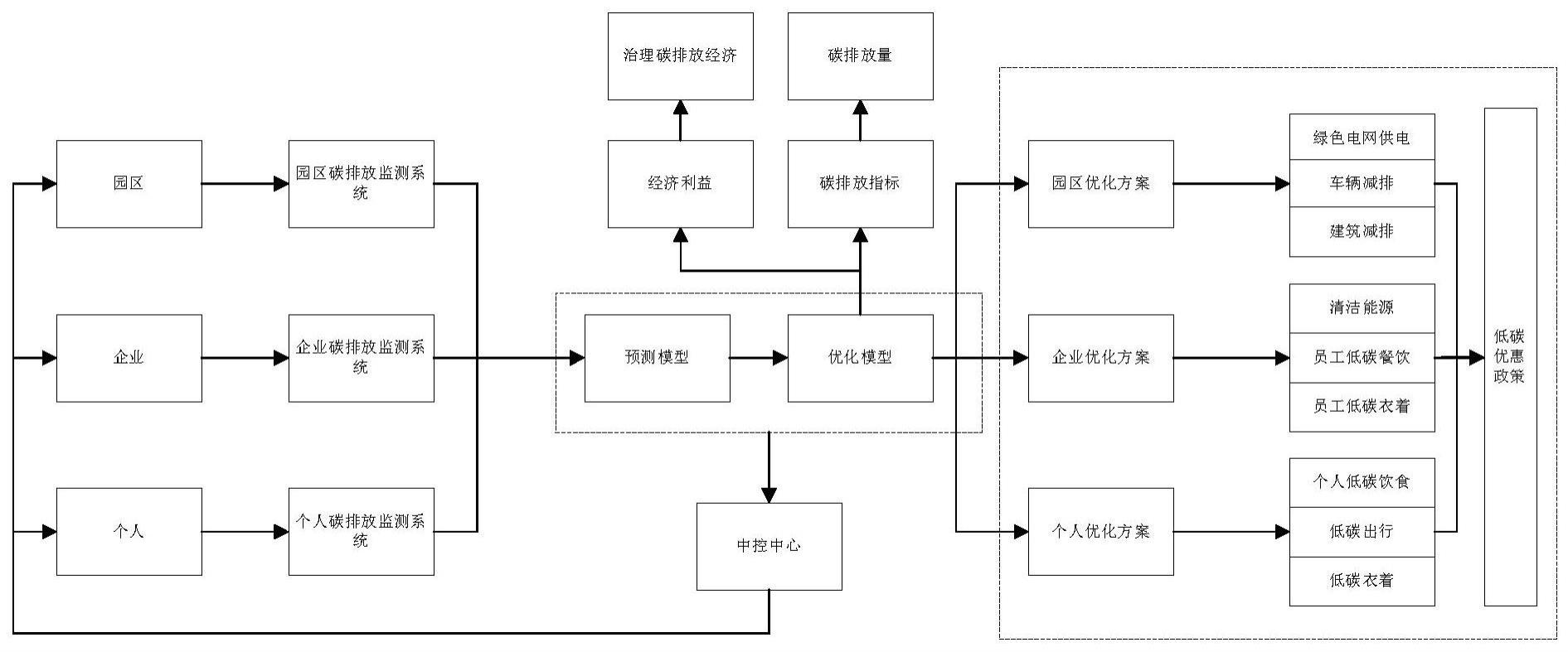 一种针对工业园区的智能碳消纳系统及方法