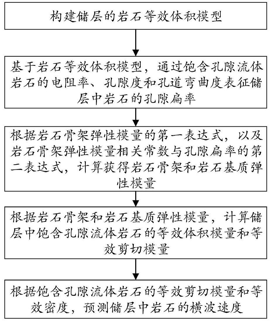 一种基于孔道弯曲度的横波预测方法及系统与流程