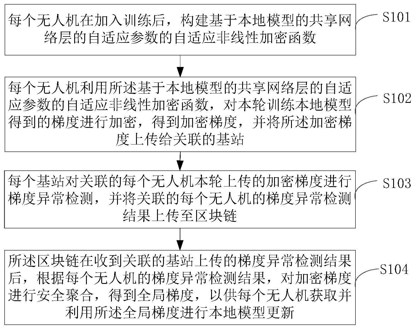 基于自适应非线性函数的无人机边缘计算隐私保护方法