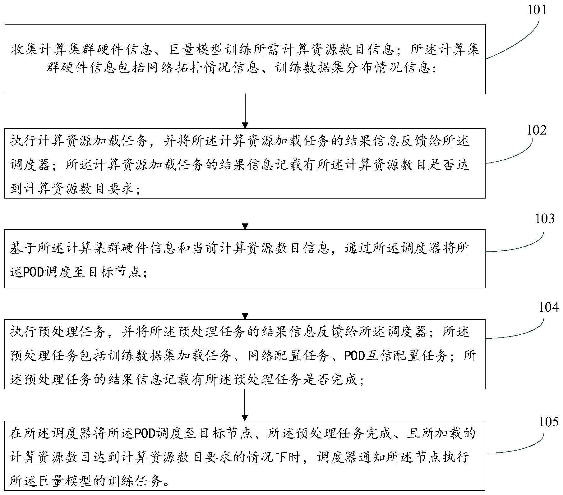 一种巨量模型的训练方法、装置、电子设备及可读介质与流程