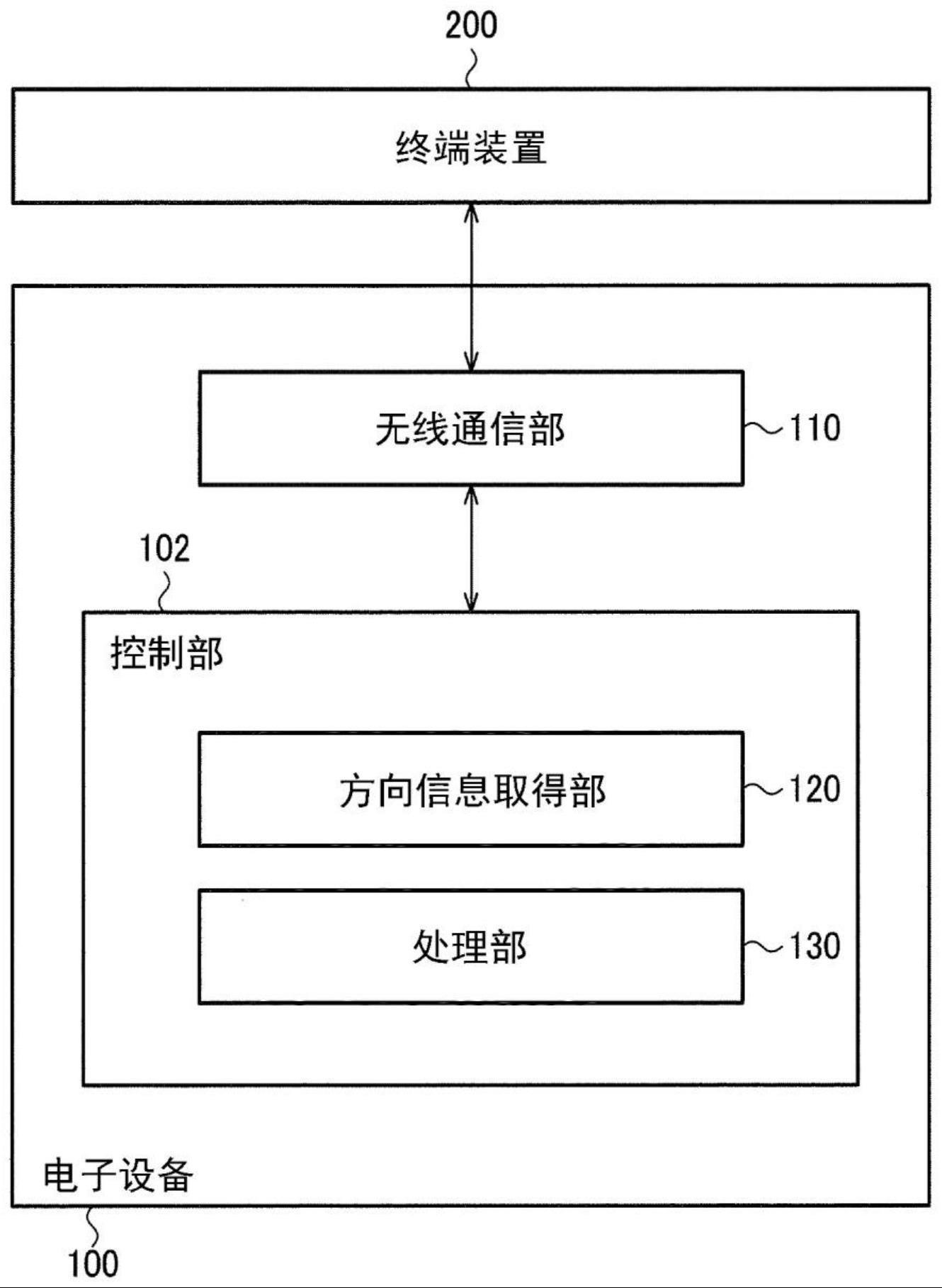 电子设备、处理方法以及记录介质与流程