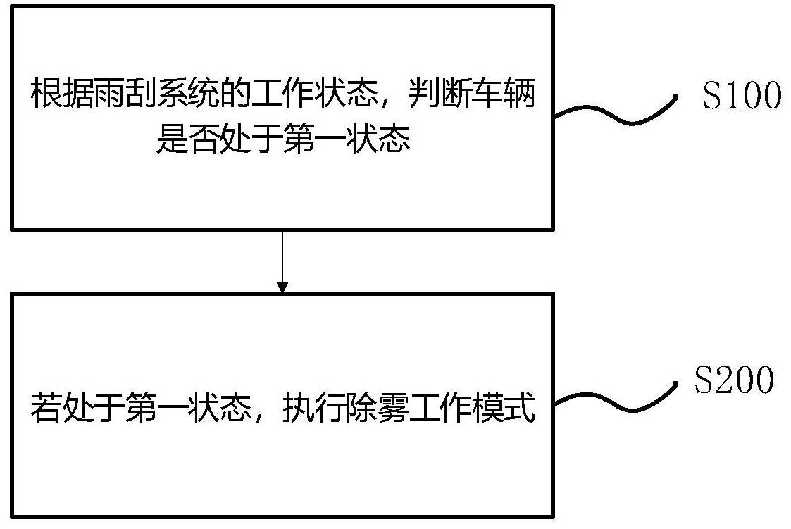 一种汽车玻璃的自动除雾方法及装置与流程