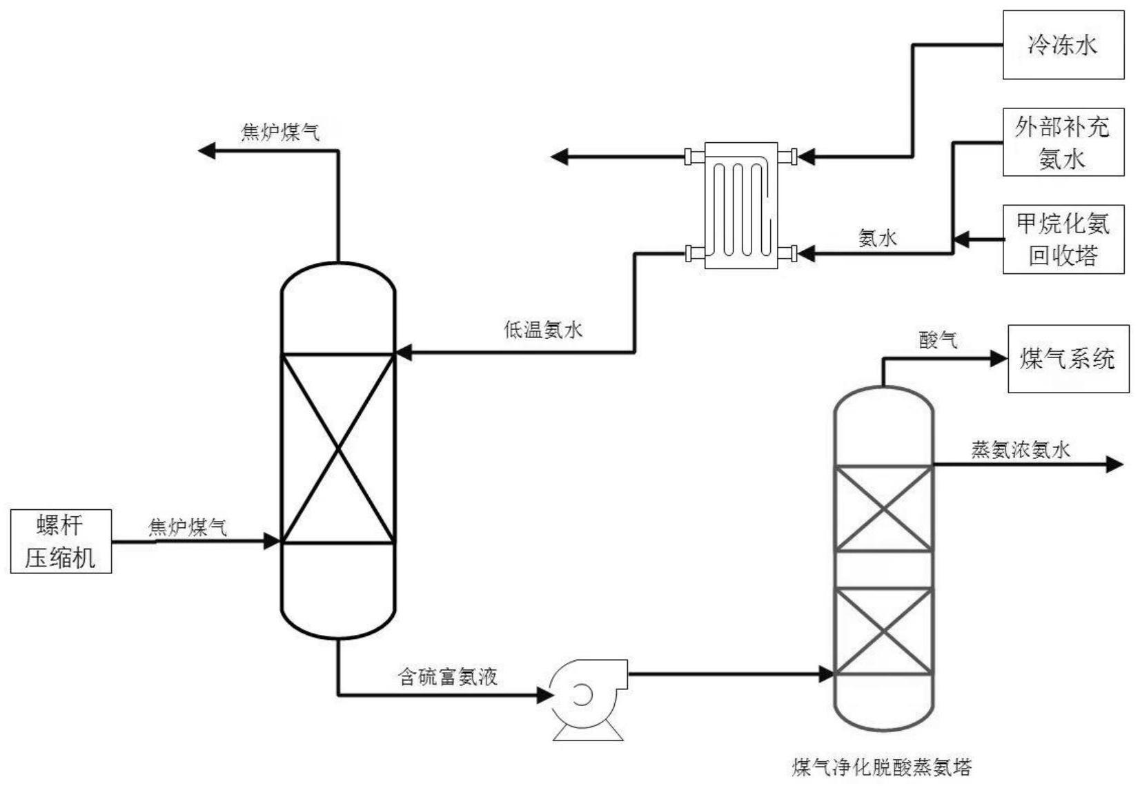 一种高压焦炉煤气低温氨水脱硫工艺的制作方法