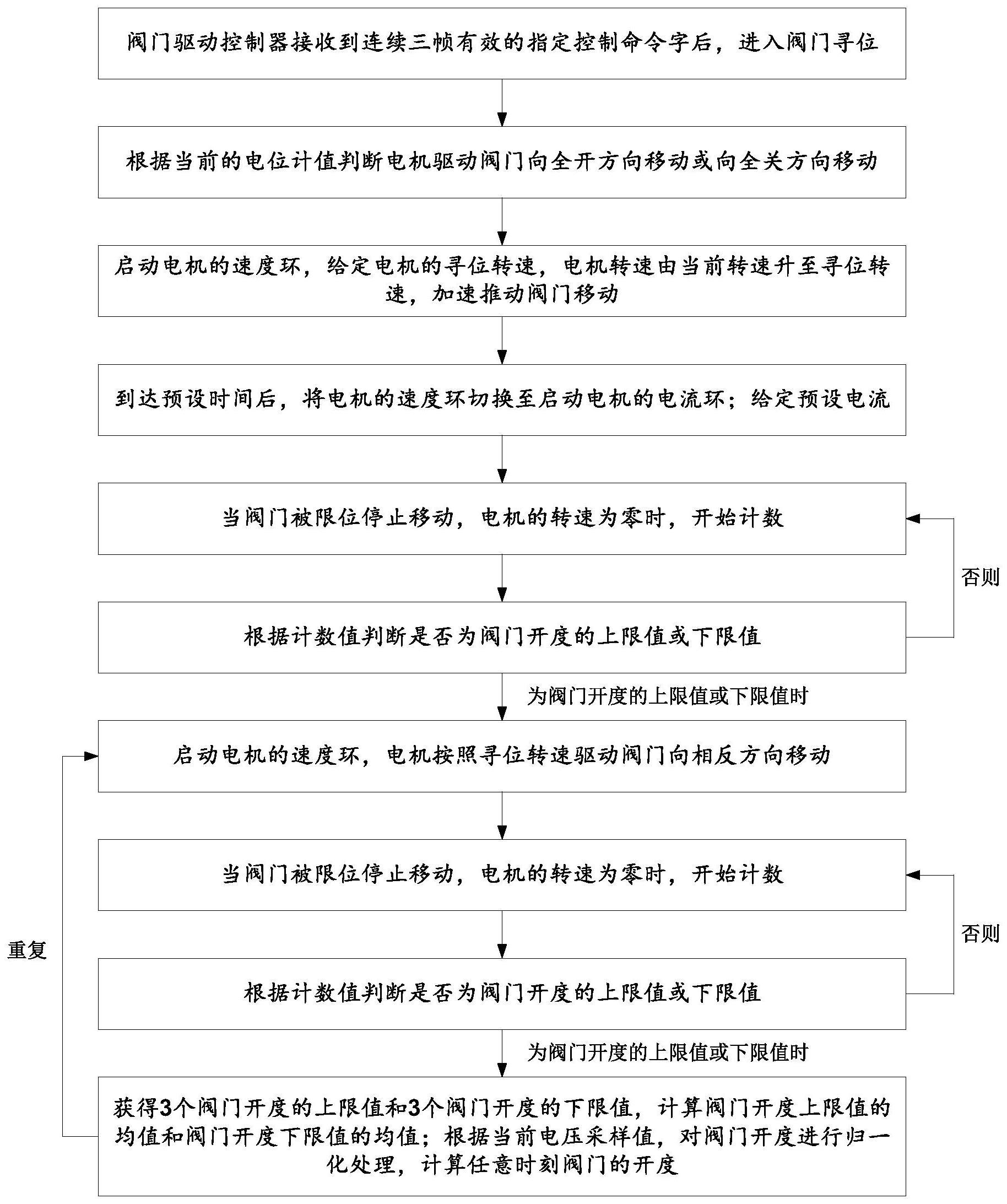 一种燃气阀开度自动化识别方法与流程