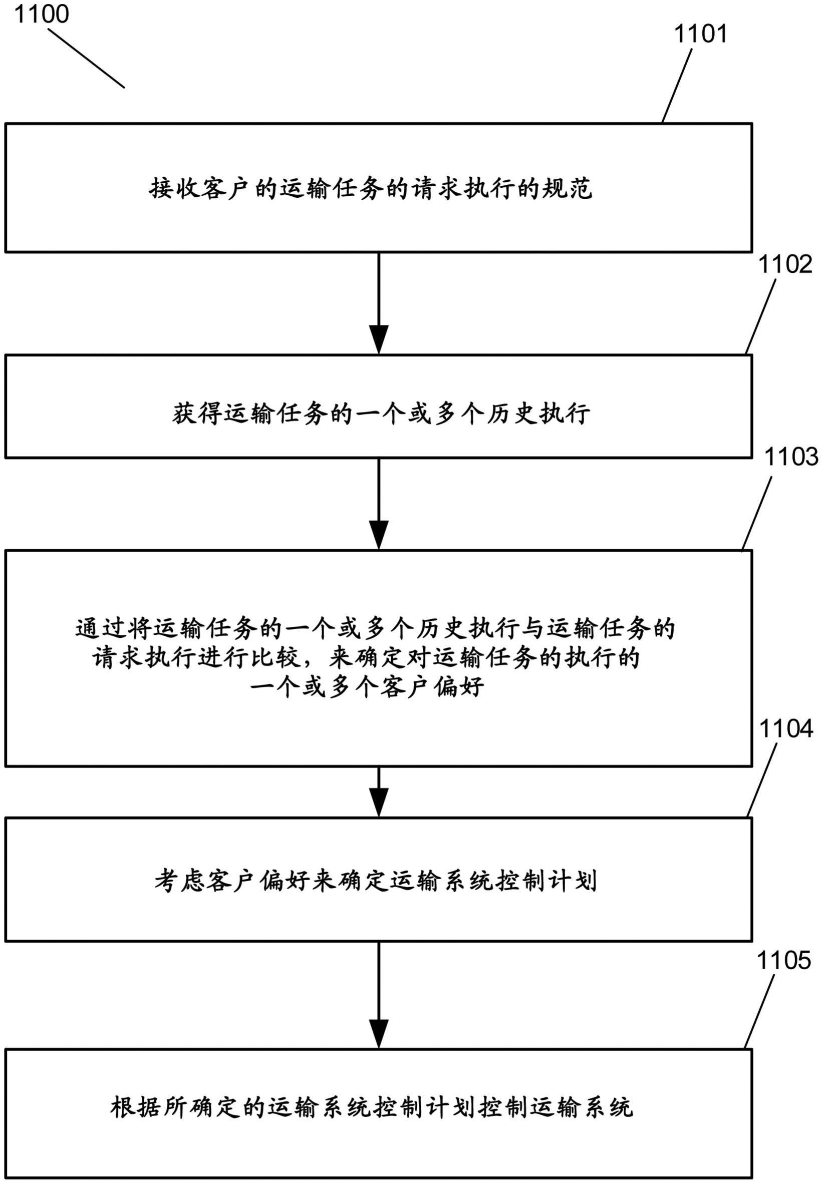 运输系统控制器和用于控制运输系统的方法与流程