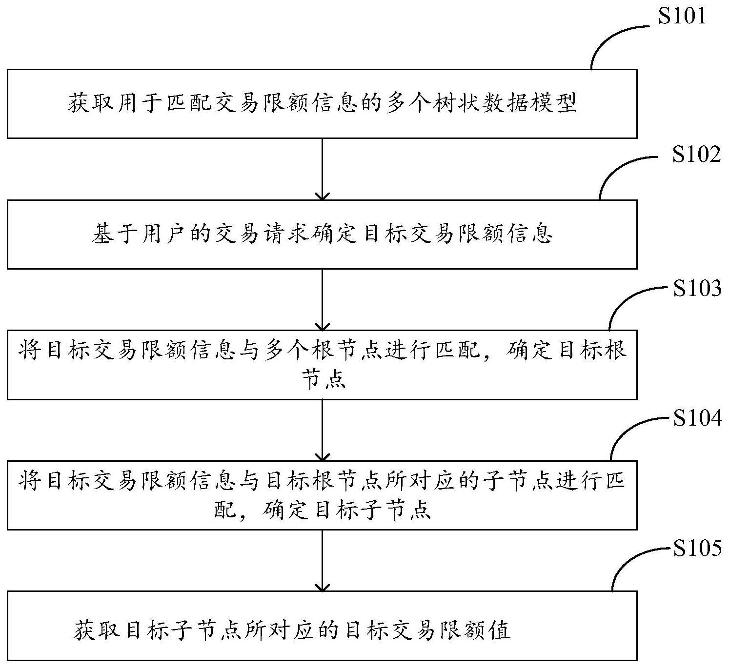 操作过程及限制说明
