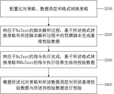 一种用于NuTest的数据校验方法、系统、设备及介质与流程