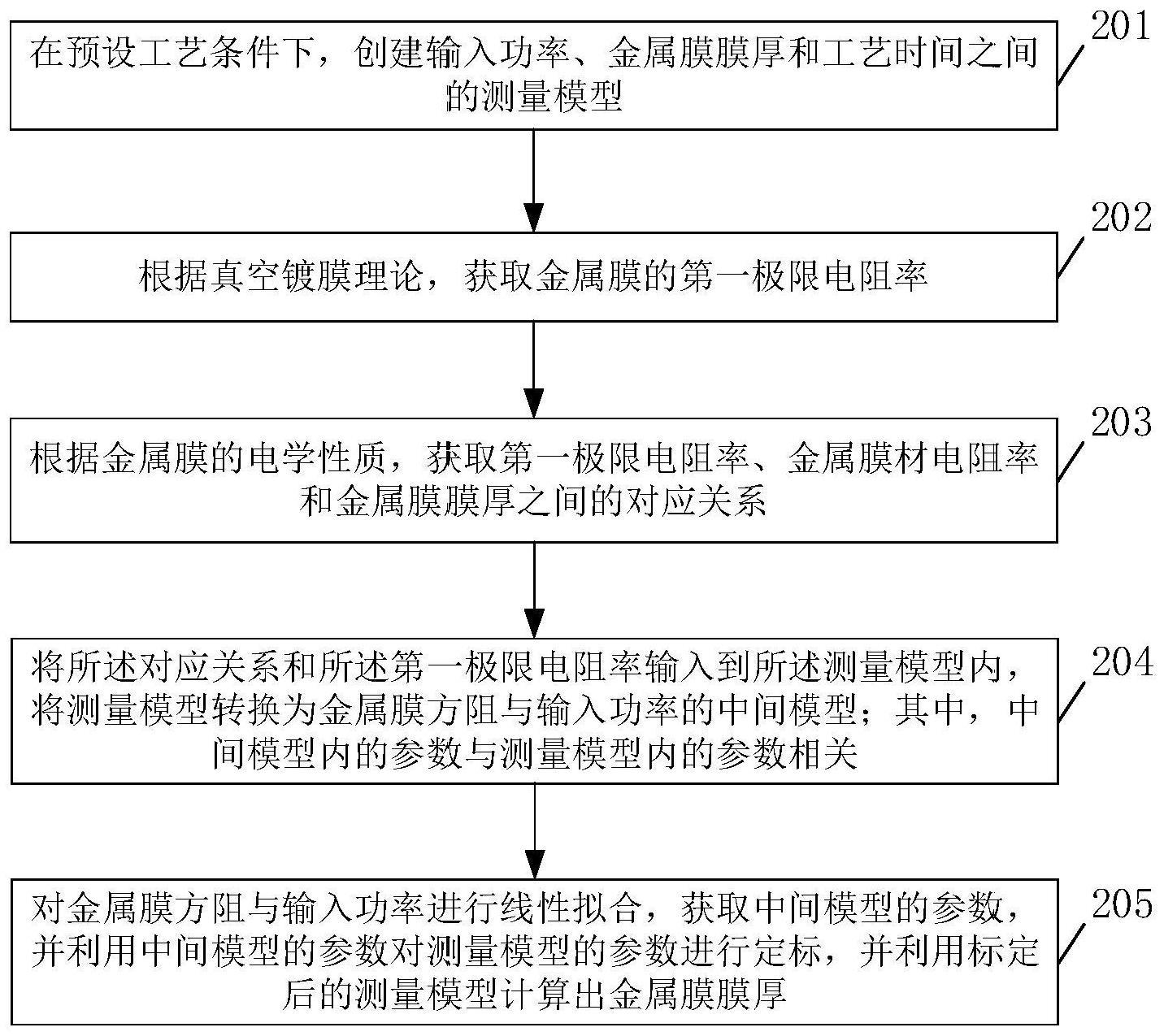 一种测量金属膜膜厚的优化方法与流程