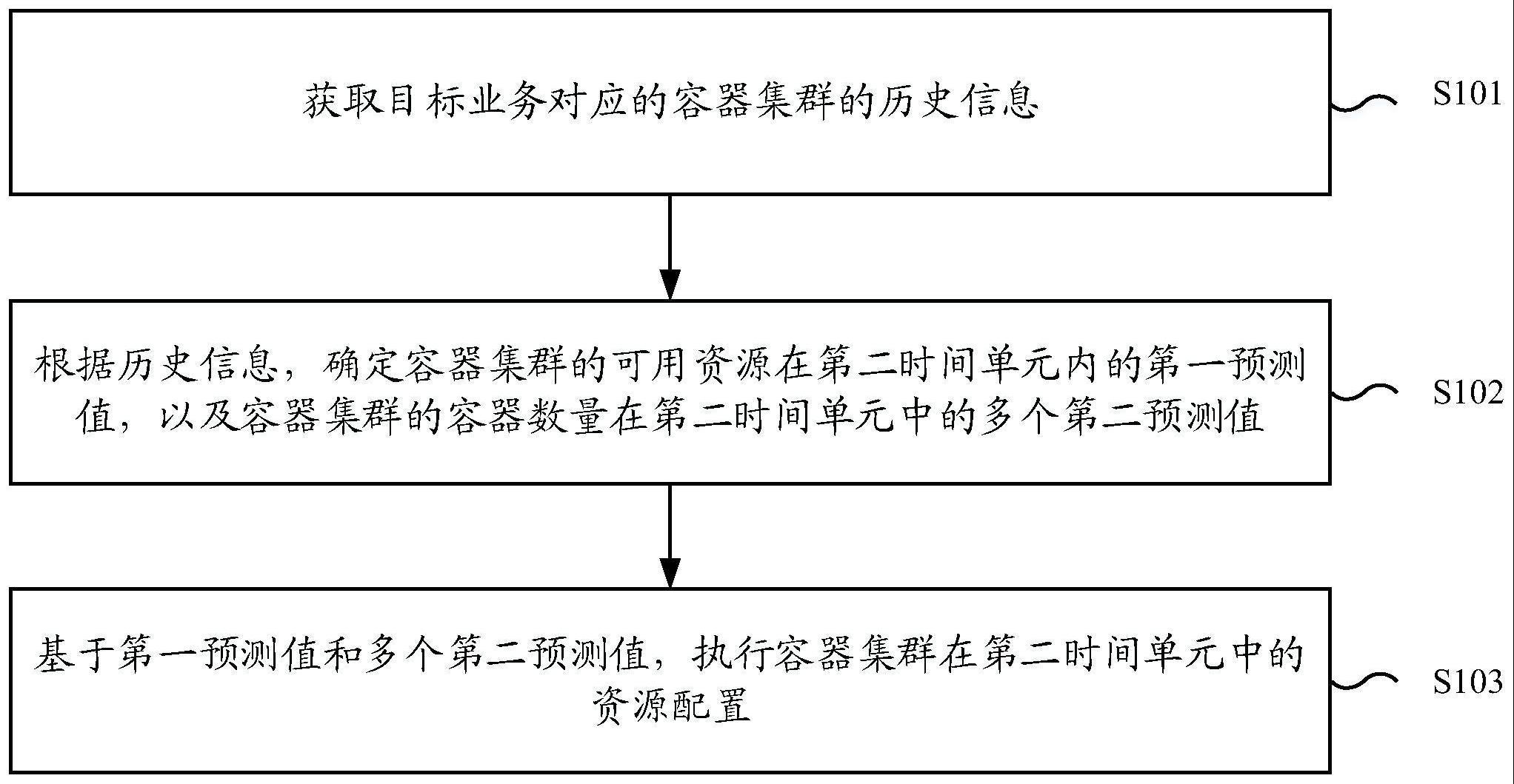 一种资源配置方法、装置、设备及计算机存储介质与流程