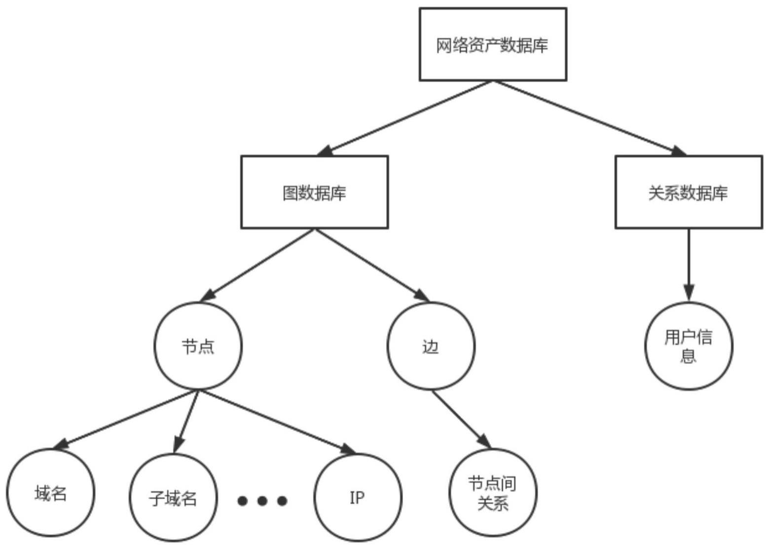 一种网络资产数据存储和查询方法、装置及存储介质与流程