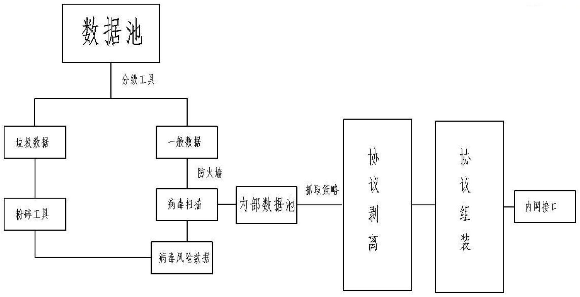 一种网络安全隔离方法及装置与流程