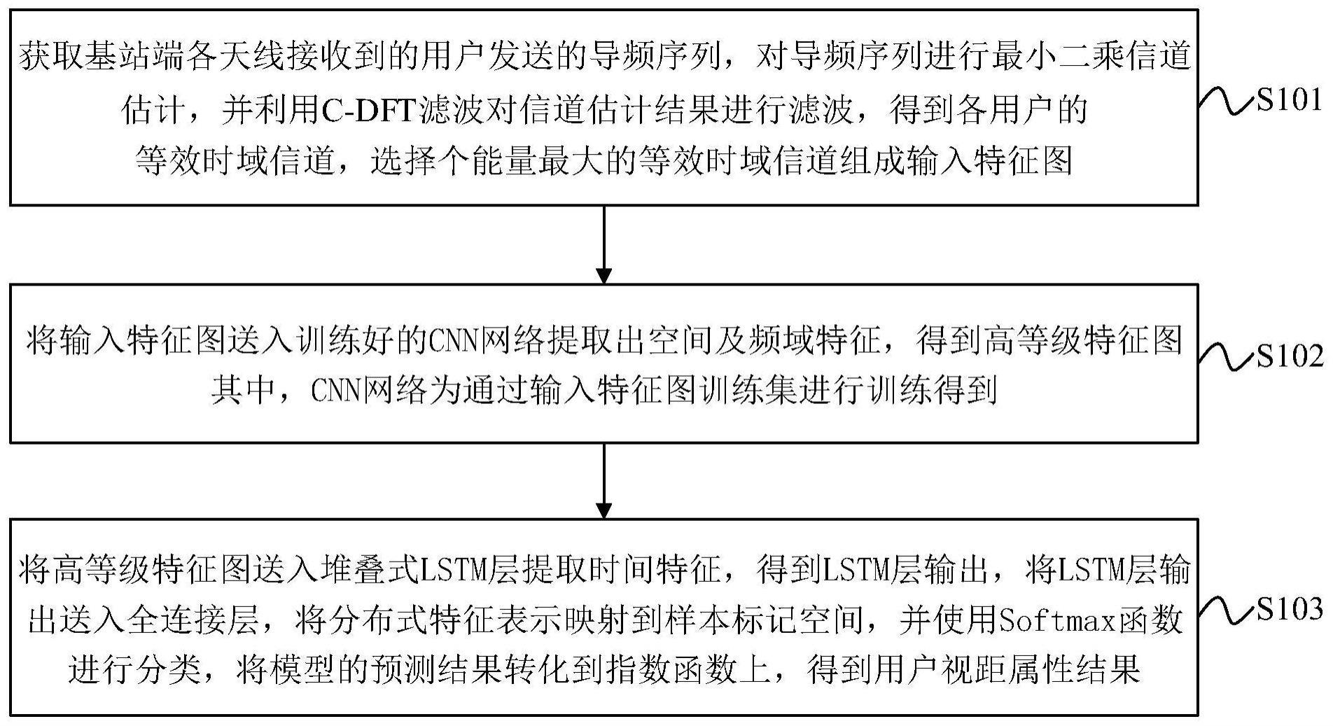 基于CNN-LSTM网络的用户视距属性判断方法