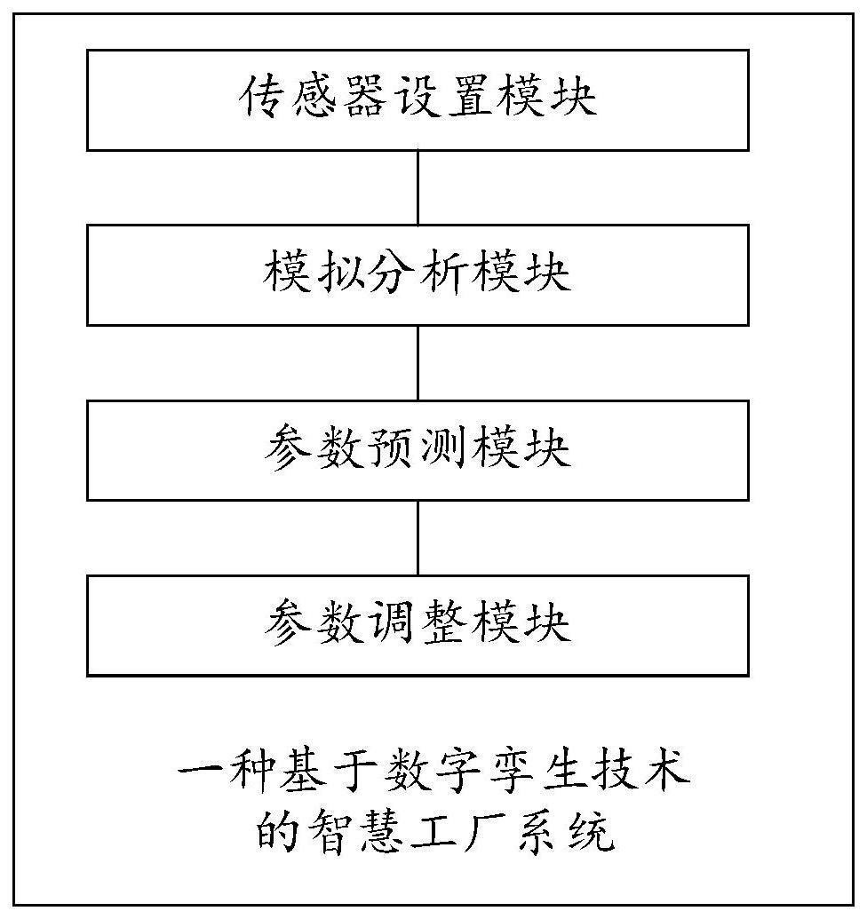 一种基于数字孪生技术的智慧工厂系统及方法与流程