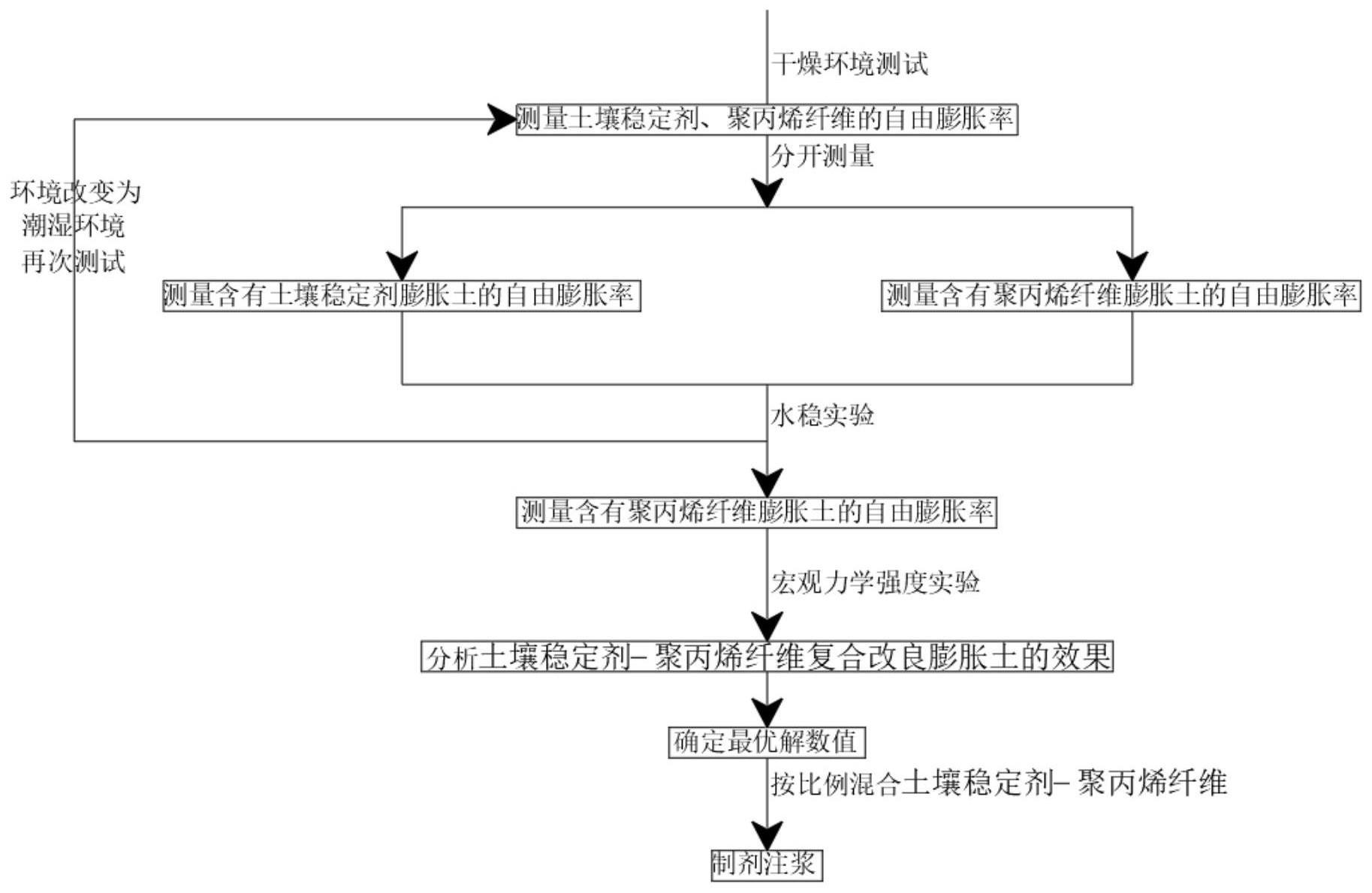 膨胀土路基化学剂注浆施工方法与流程