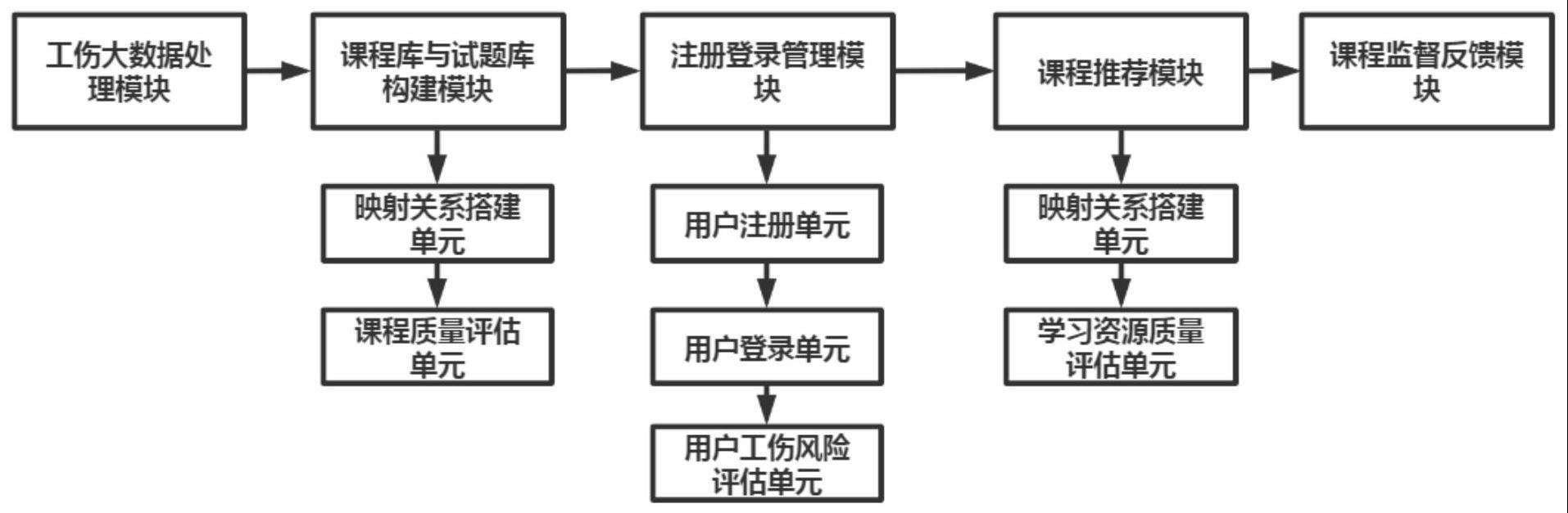 一种用于工伤预防的分析处理平台的制作方法