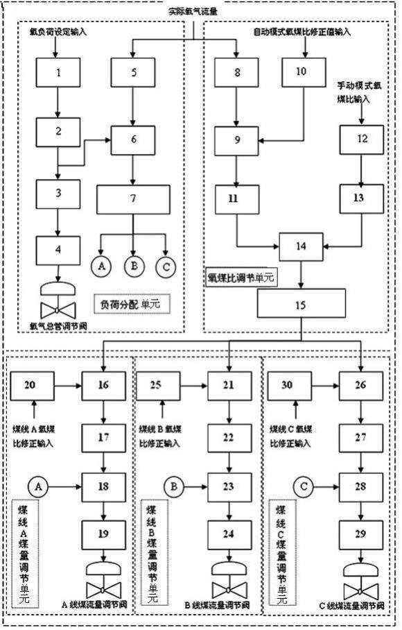 一种气化炉的氧控煤负荷控制系统及其控制方法与流程