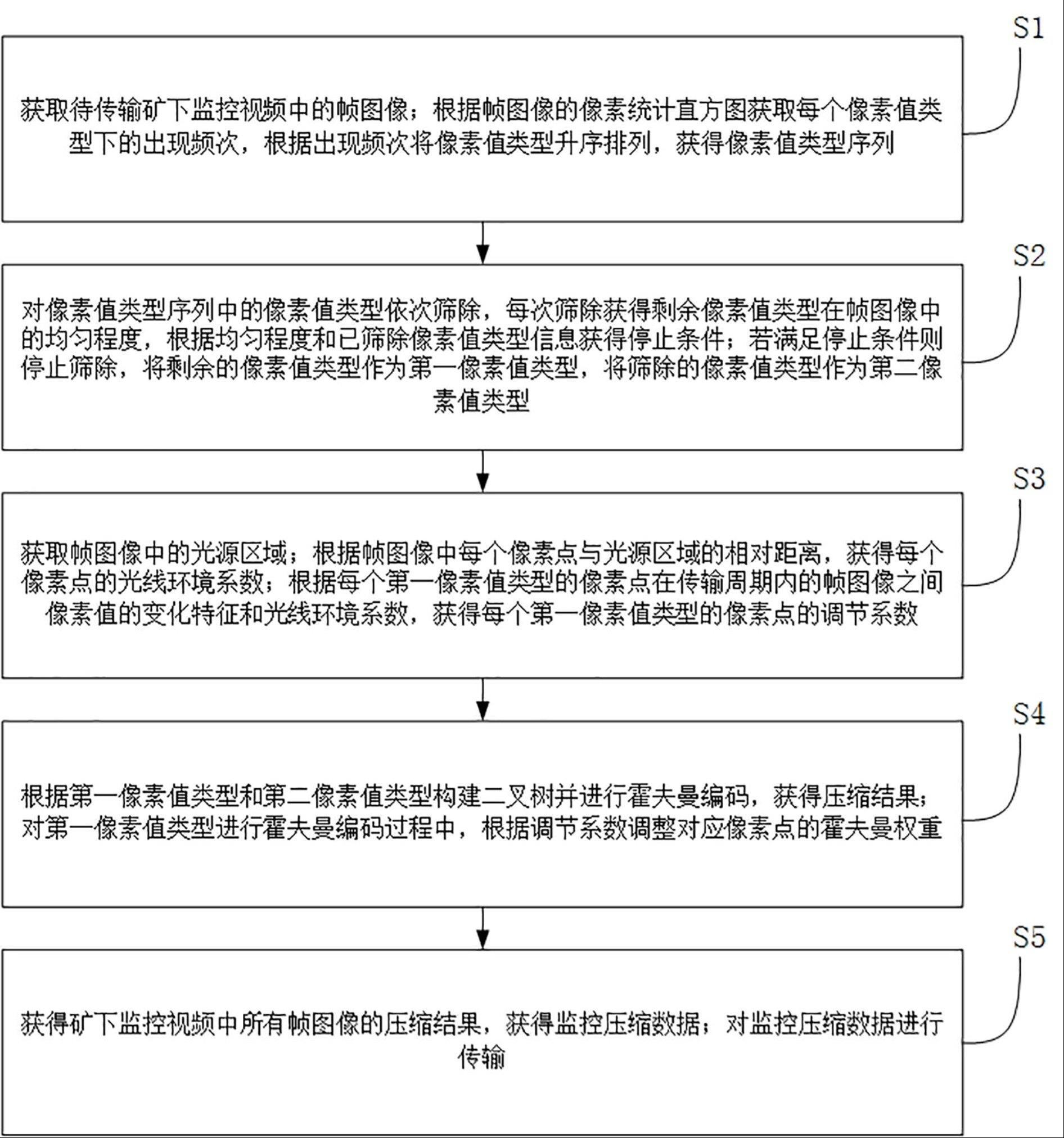 一种矿下智能视频监控数据传输方法及系统与流程