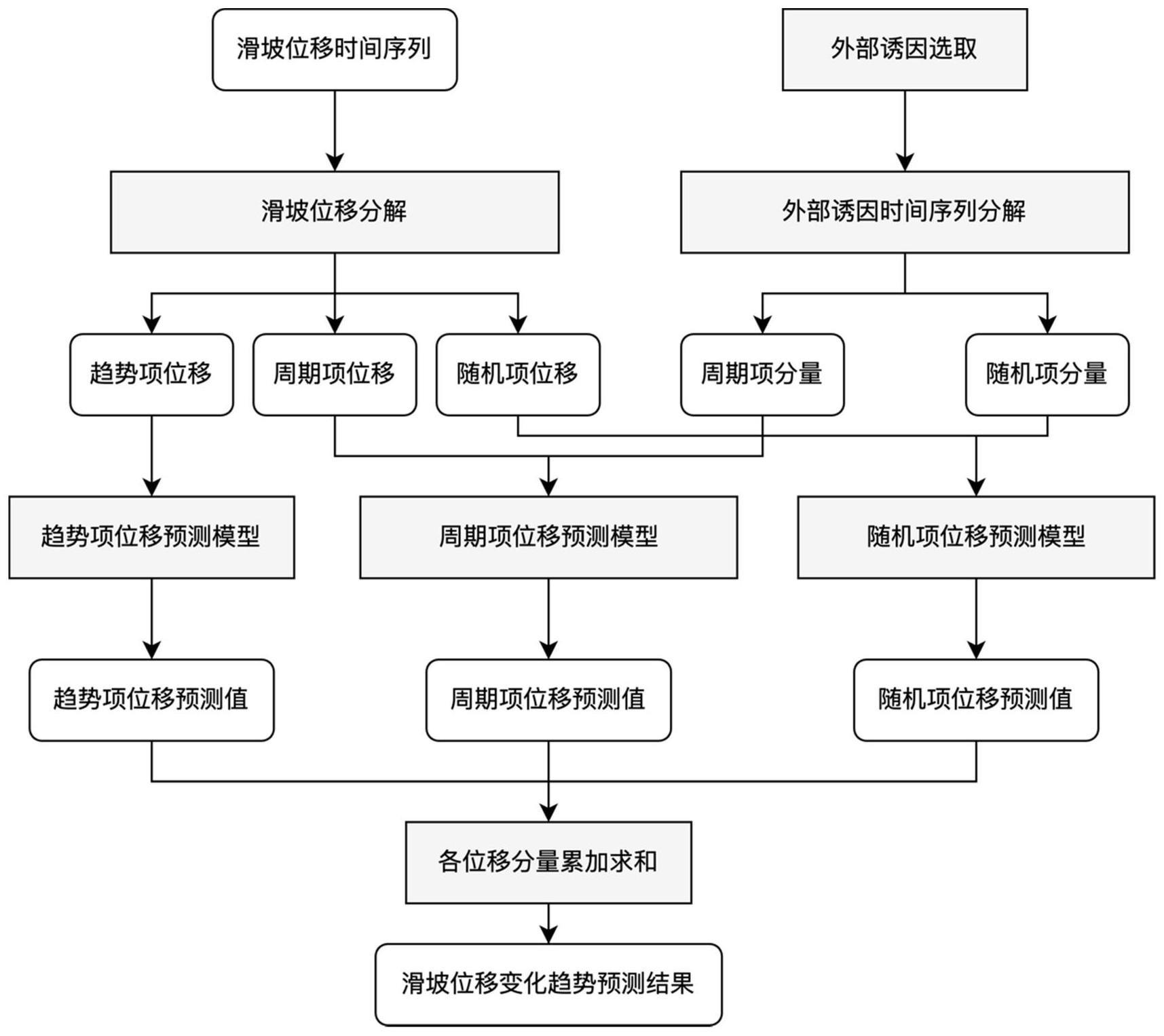 基于注意力机制和双向门控循环单元的滑坡位移预测方法