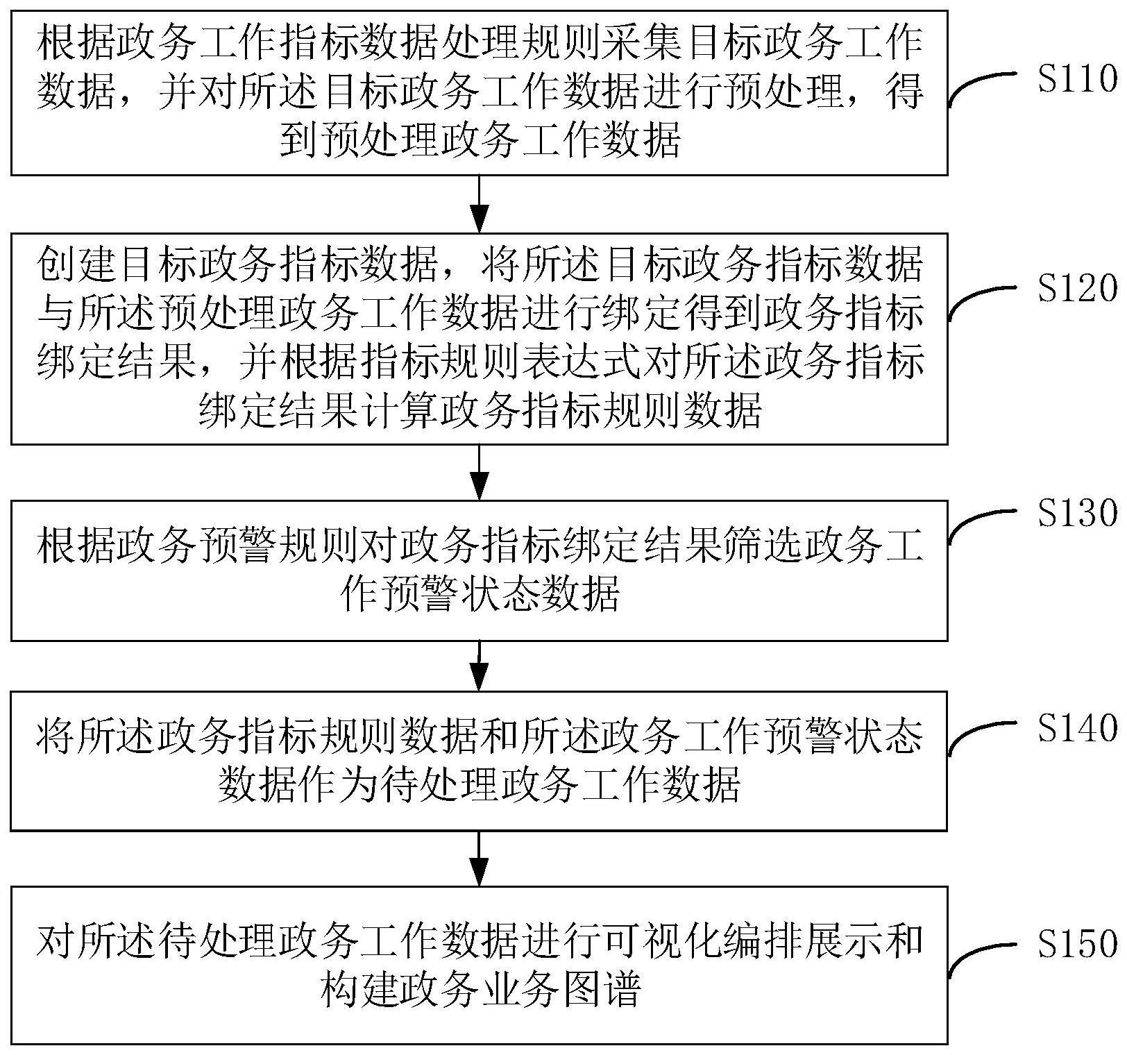 一种政务工作数据处理方法、装置、电子设备及存储介质与流程