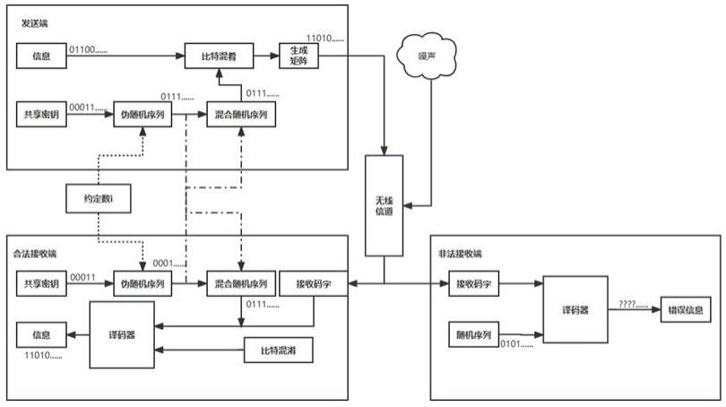 基于双序列混合的安全极化码动态编码方法