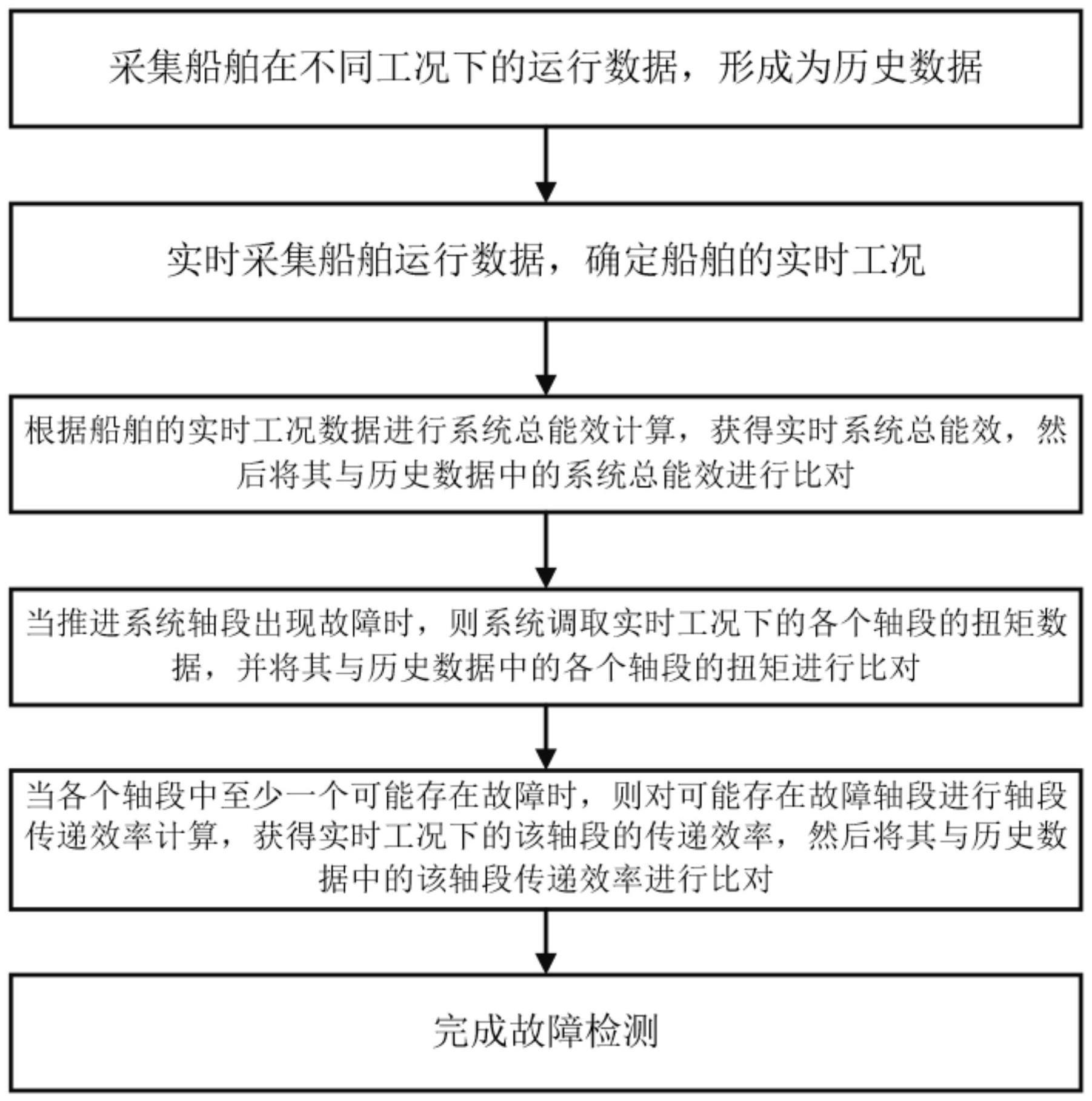 一种船舶轴系推进能效监测系统故障检测方法及模拟装置