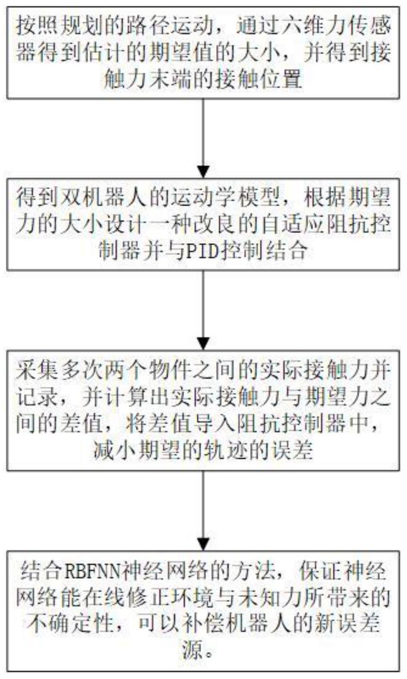 基于神经网络的引信与传爆管双机器人装配柔性控制方法