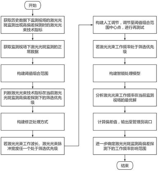 一种基于物联网的激光光斑监测系统及方法与流程