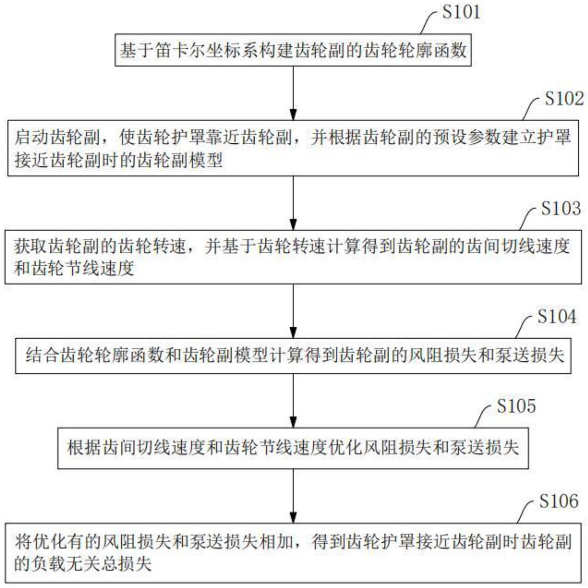 一种齿轮副负载无关功率损耗的计算方法及系统与流程