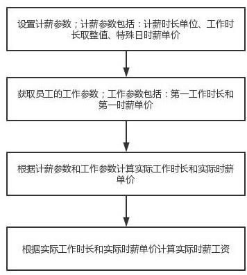 一种时薪工资配置方法、系统和存储介质与流程