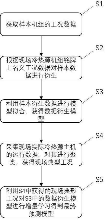 一种基于样本数据衍生与增量学习的冷热源主机建模方法