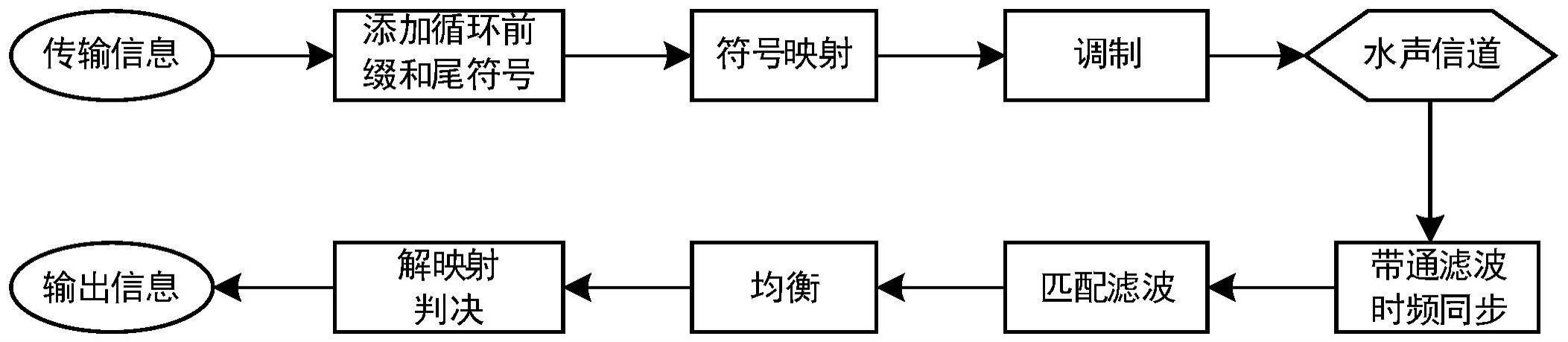 一种GMSK水声通信的时频联合均衡方法及均衡系统