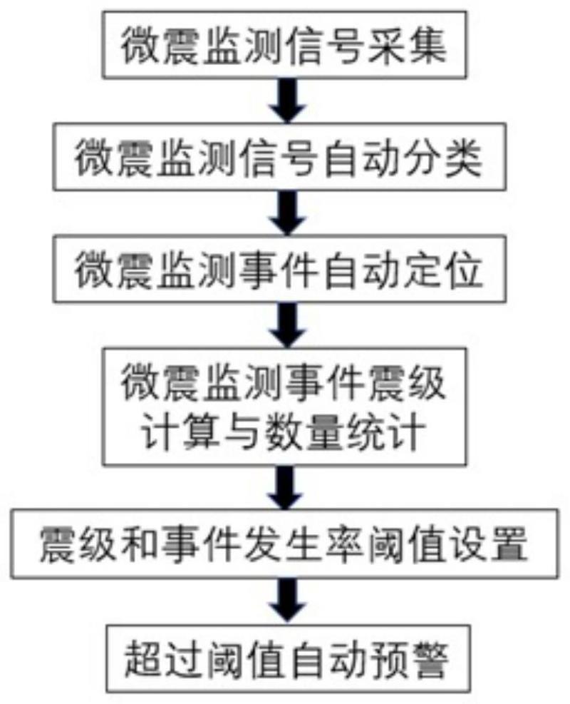 一种基于微震震级和事件发生率阈值自动化预警方法、装置和存储介质与流程