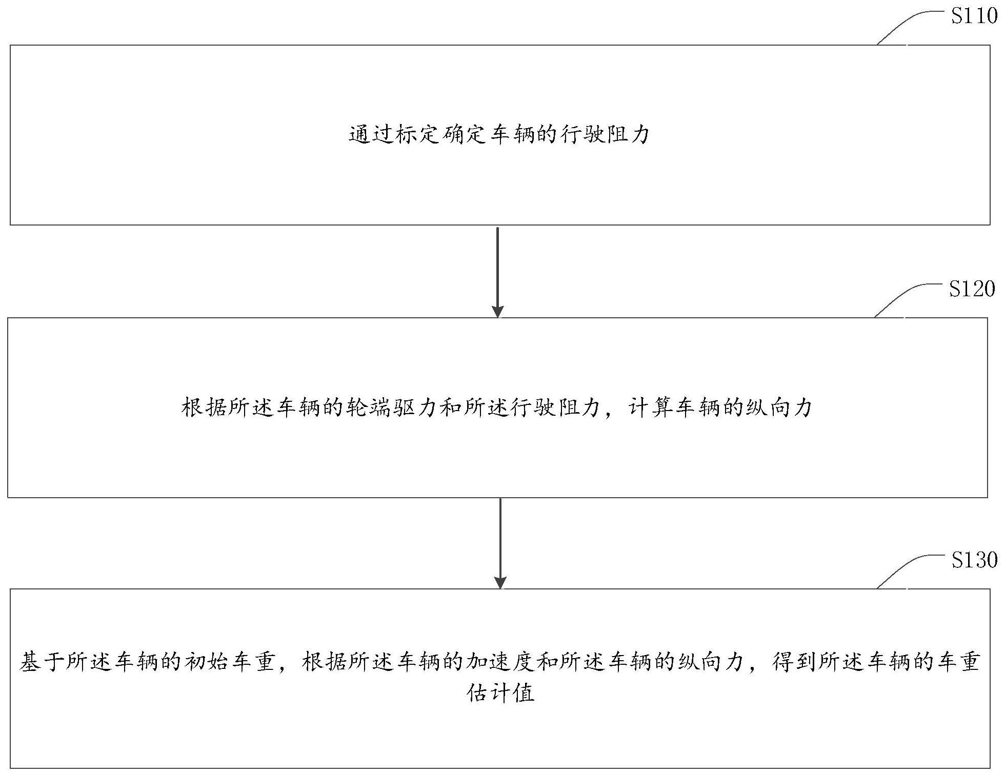 商用车的车重确定方法、装置及电子设备、存储介质与流程