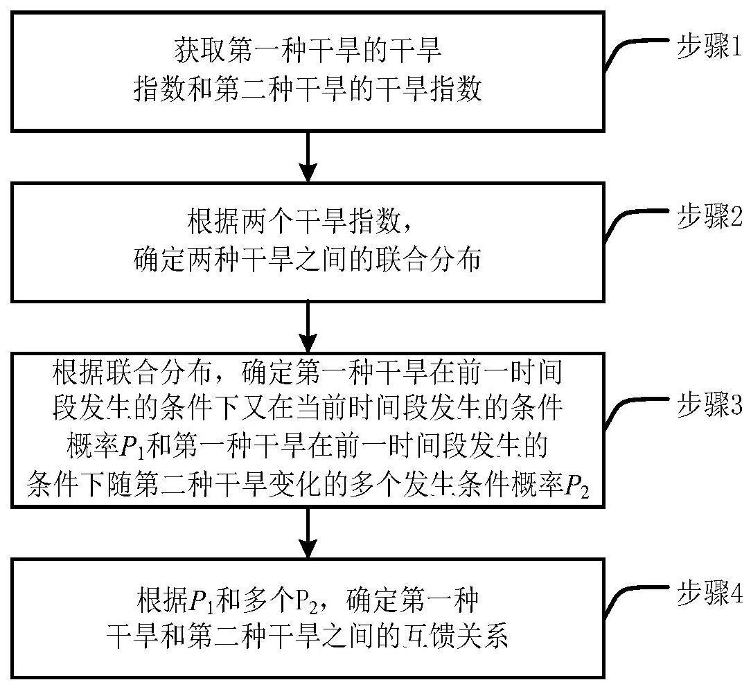 干旱间互馈关系的确定方法及系统