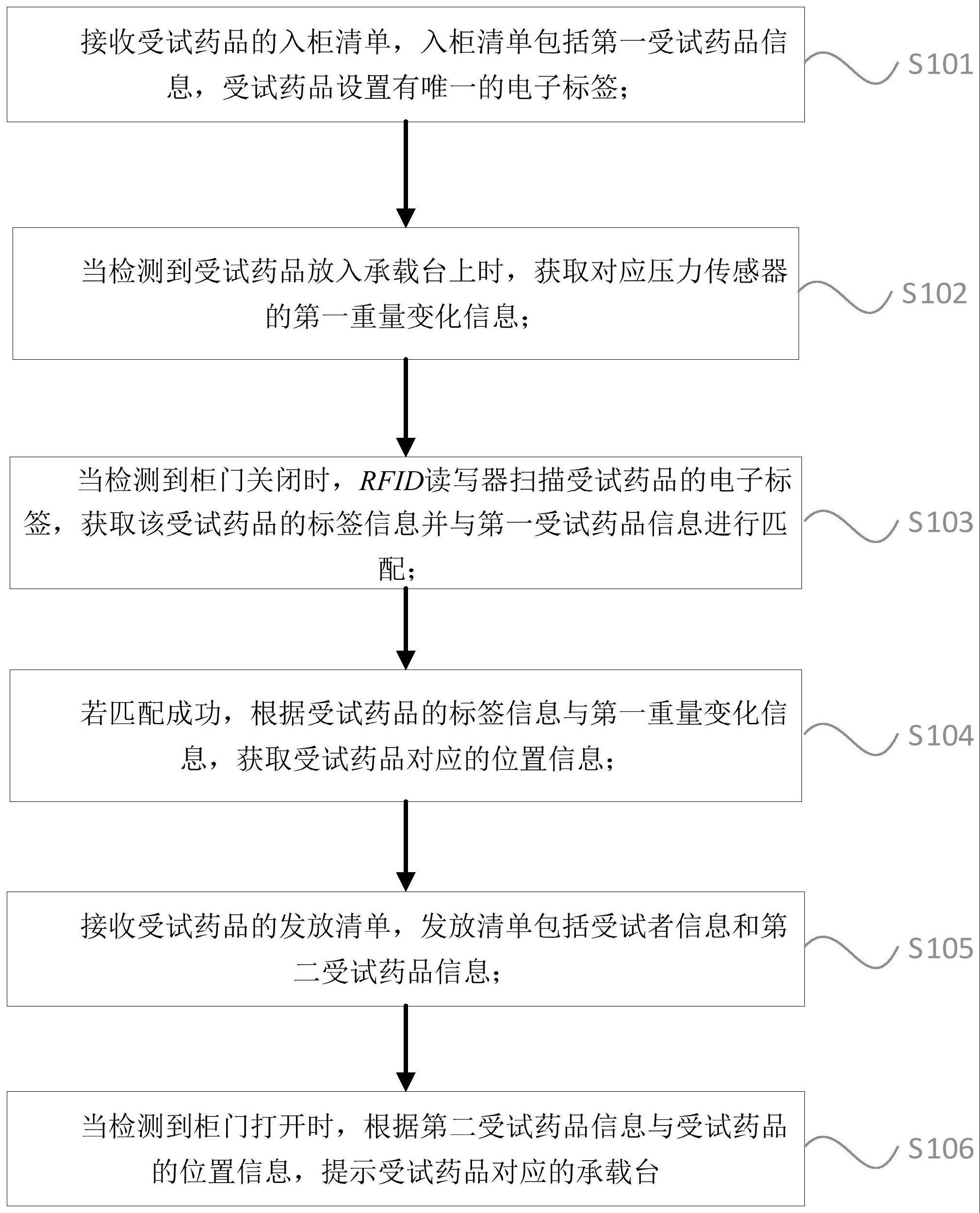 用于智能药柜的临床试验药品管理方法及系统与流程