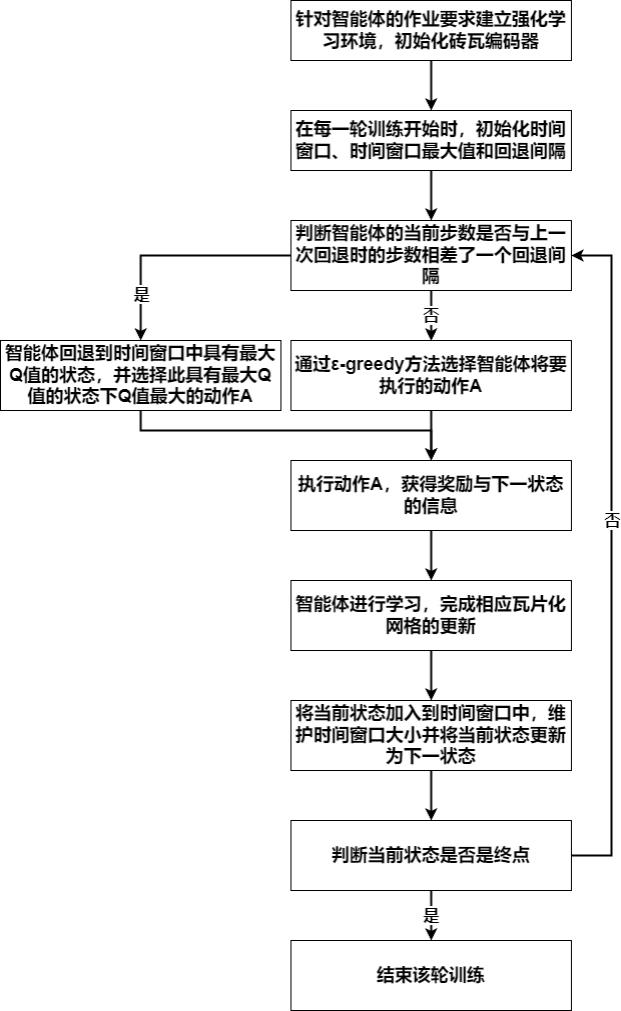 自动化控制的训练过程的加速方法