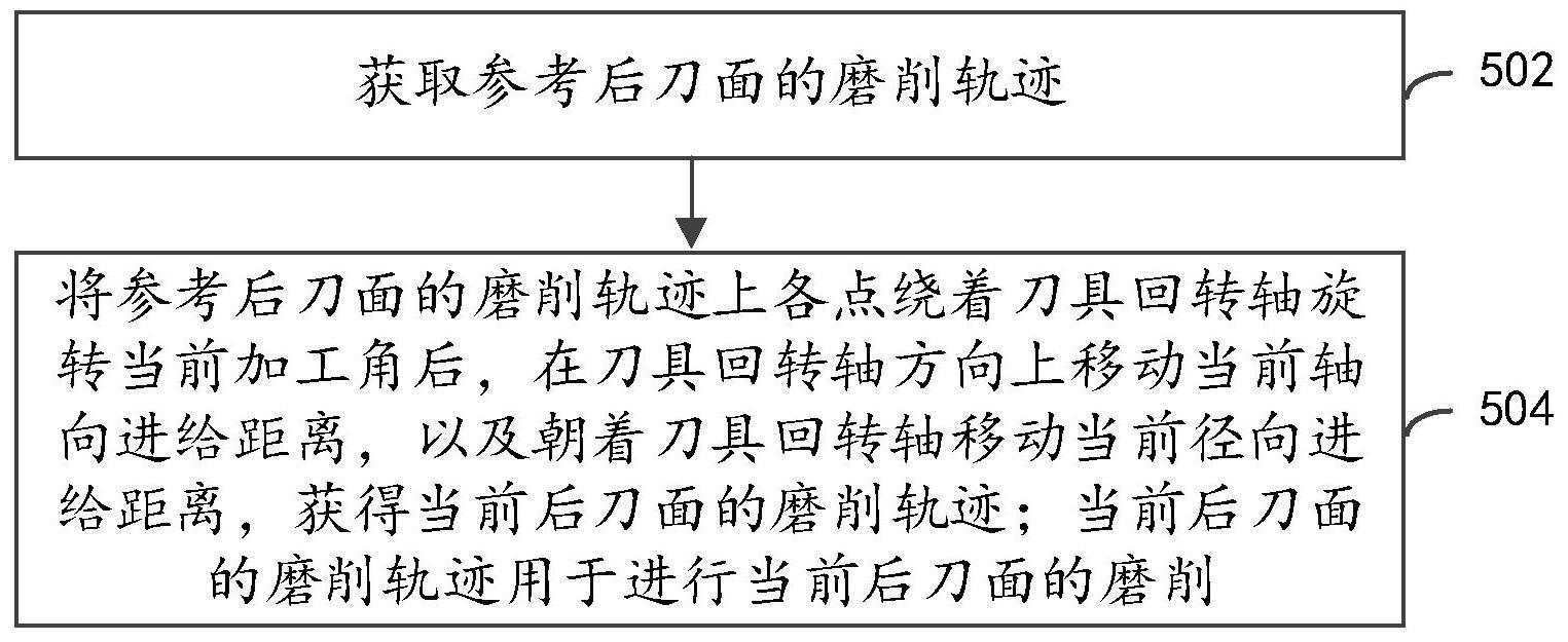 多后刀面的磨削轨迹确定方法、装置、数控机和存储介质与流程