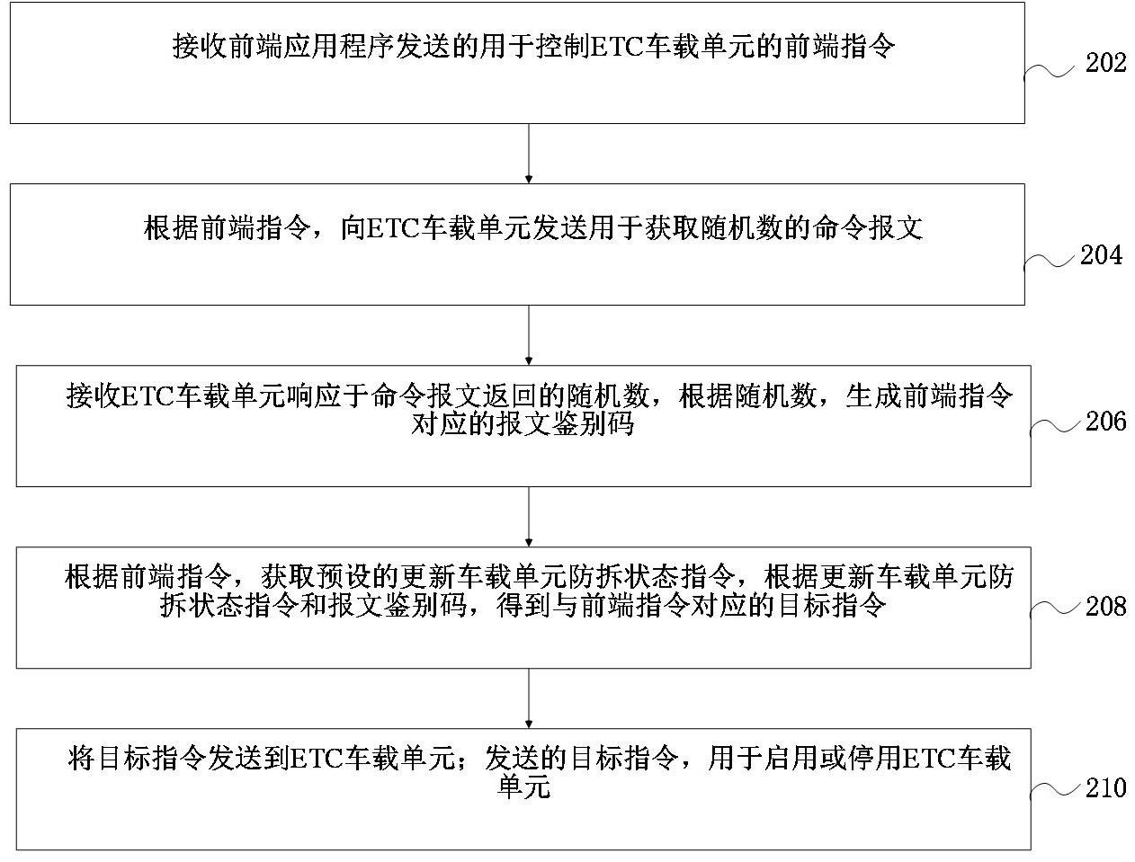 远程控制ETC车载单元方法、装置、计算机设备和存储介质与流程