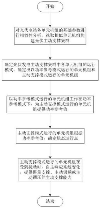 一种光伏发电主动支撑集群构建及控制方法与流程