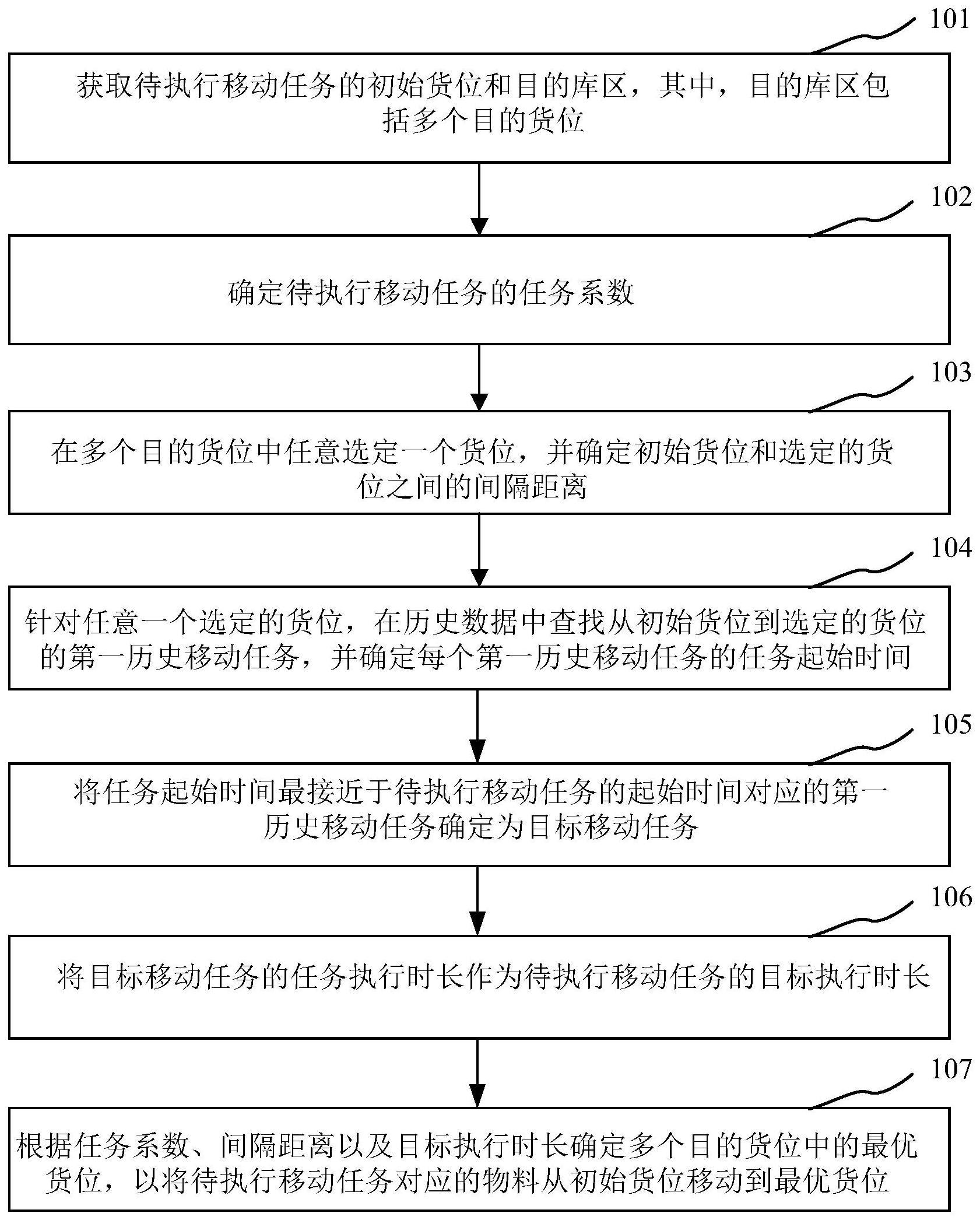 用于确定最优货位的方法、装置、存储介质及处理器与流程