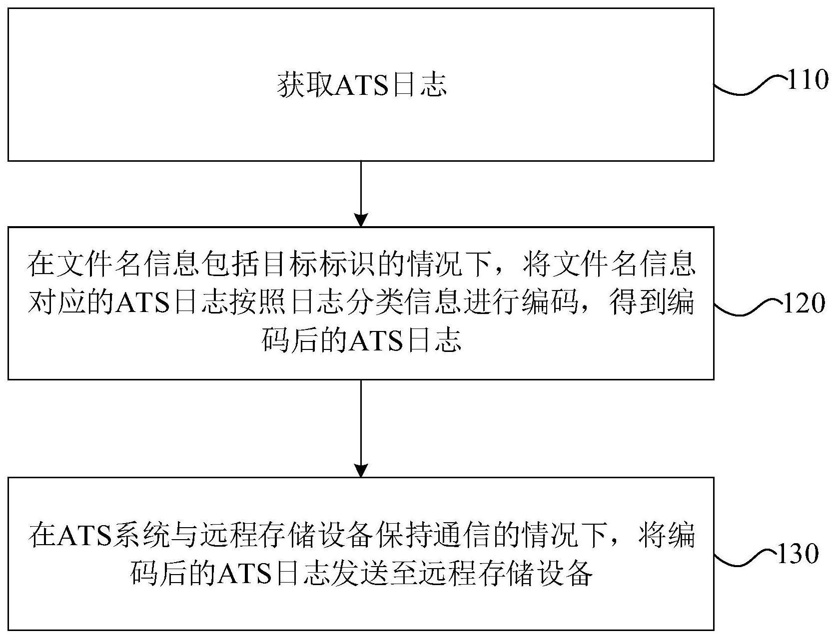 日志存储方法及装置与流程