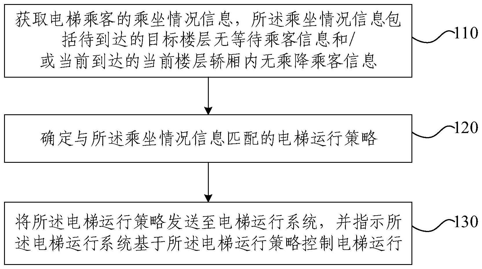 电梯运行控制方法、装置、电子设备及存储介质与流程