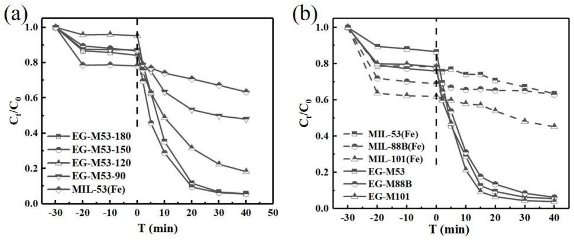 一种具有开放孔隙和混合价的Fe-MIL光催化材料的制备方法及其应用