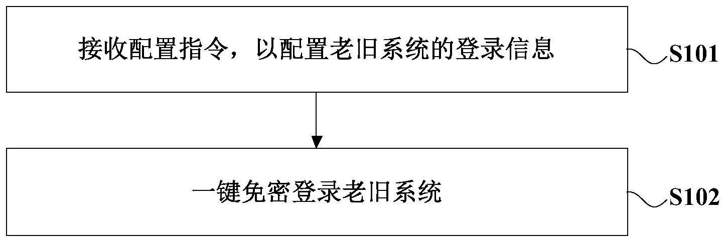 应用登录控制方法、系统、终端及存储介质与流程